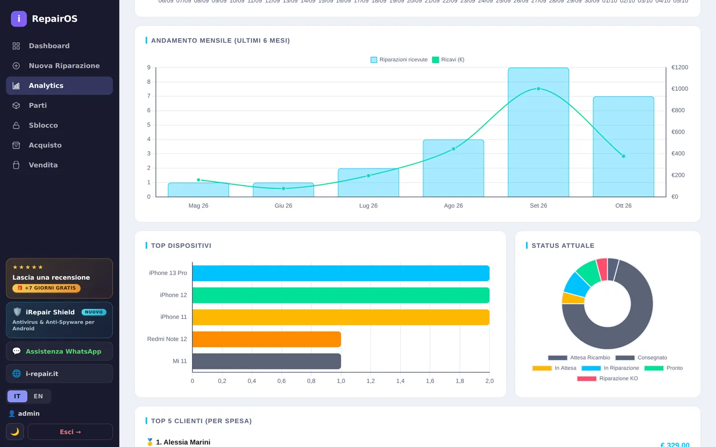 iRepairOS 3.3 — Analytics: Incassi di oggi, settimana, mese e anno, dispositivi più riparati, top clienti e analisi per brand.